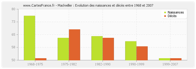 Mackwiller : Evolution des naissances et décès entre 1968 et 2007