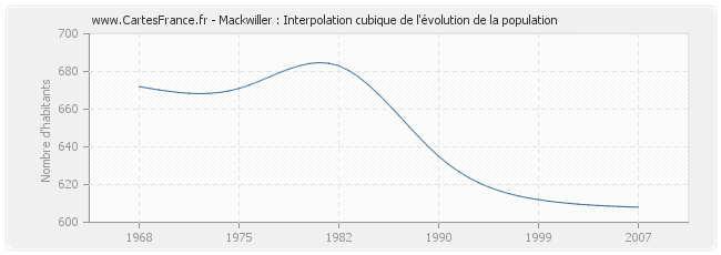 Mackwiller : Interpolation cubique de l'évolution de la population