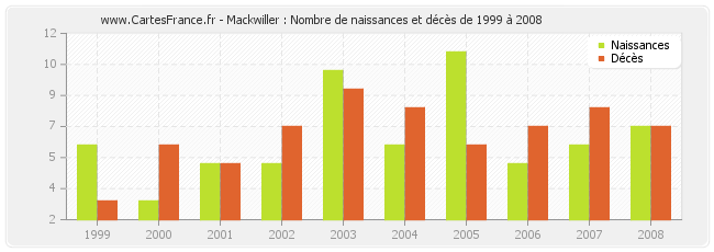 Mackwiller : Nombre de naissances et décès de 1999 à 2008