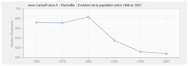 Population Mackwiller