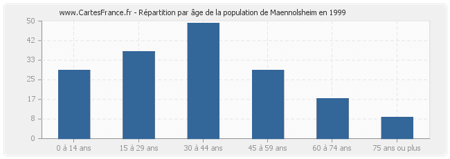 Répartition par âge de la population de Maennolsheim en 1999