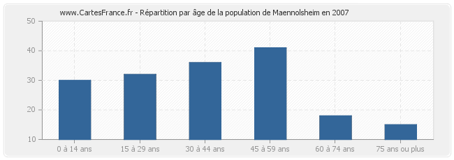 Répartition par âge de la population de Maennolsheim en 2007