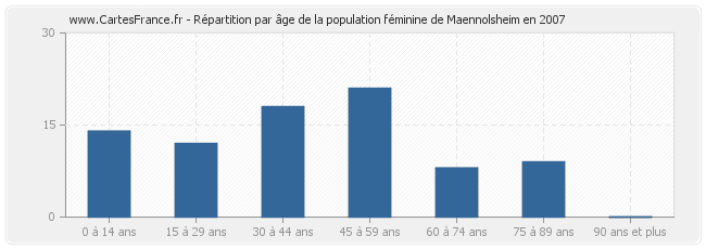 Répartition par âge de la population féminine de Maennolsheim en 2007