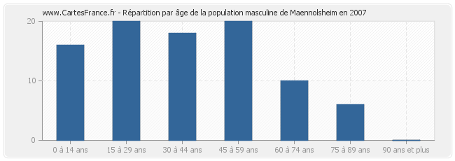 Répartition par âge de la population masculine de Maennolsheim en 2007