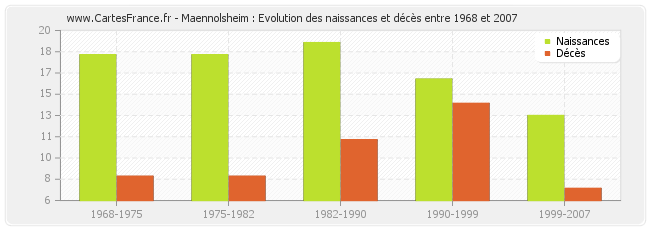 Maennolsheim : Evolution des naissances et décès entre 1968 et 2007