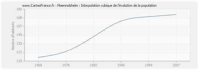 Maennolsheim : Interpolation cubique de l'évolution de la population