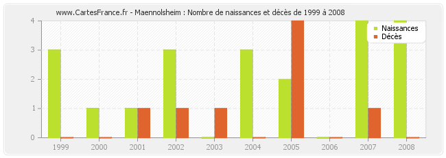 Maennolsheim : Nombre de naissances et décès de 1999 à 2008