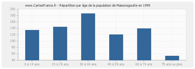 Répartition par âge de la population de Maisonsgoutte en 1999