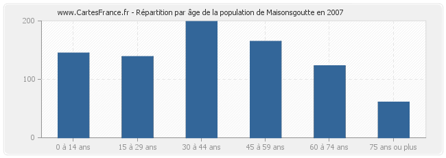 Répartition par âge de la population de Maisonsgoutte en 2007