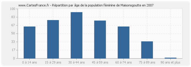 Répartition par âge de la population féminine de Maisonsgoutte en 2007