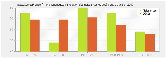 Maisonsgoutte : Evolution des naissances et décès entre 1968 et 2007