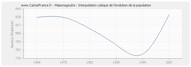 Maisonsgoutte : Interpolation cubique de l'évolution de la population