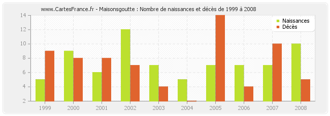 Maisonsgoutte : Nombre de naissances et décès de 1999 à 2008