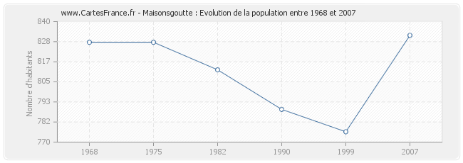 Population Maisonsgoutte