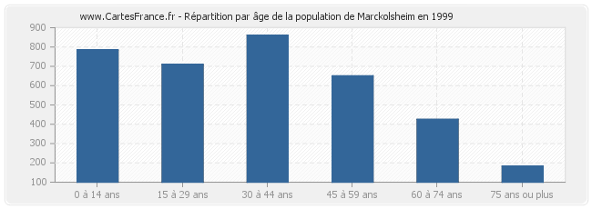 Répartition par âge de la population de Marckolsheim en 1999