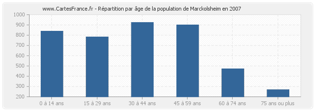 Répartition par âge de la population de Marckolsheim en 2007