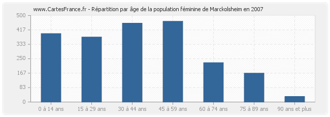 Répartition par âge de la population féminine de Marckolsheim en 2007