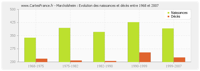 Marckolsheim : Evolution des naissances et décès entre 1968 et 2007