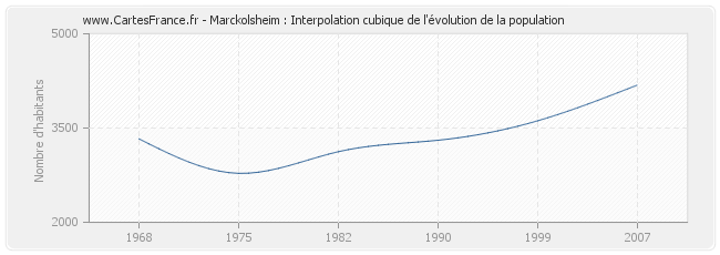 Marckolsheim : Interpolation cubique de l'évolution de la population