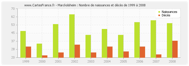 Marckolsheim : Nombre de naissances et décès de 1999 à 2008