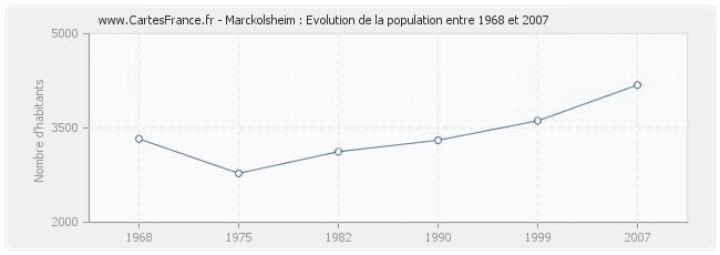 Population Marckolsheim