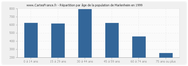 Répartition par âge de la population de Marlenheim en 1999