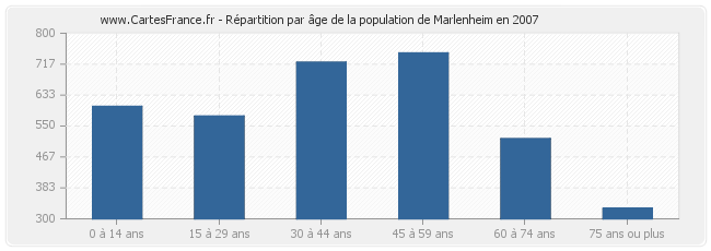 Répartition par âge de la population de Marlenheim en 2007