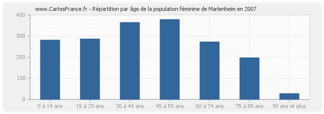 Répartition par âge de la population féminine de Marlenheim en 2007