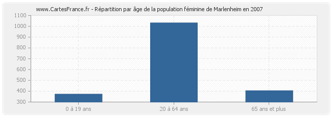 Répartition par âge de la population féminine de Marlenheim en 2007