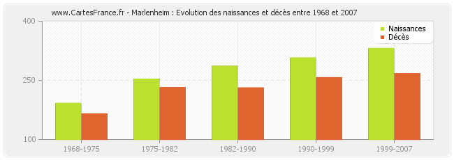 Marlenheim : Evolution des naissances et décès entre 1968 et 2007