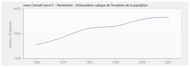 Marlenheim : Interpolation cubique de l'évolution de la population