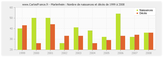 Marlenheim : Nombre de naissances et décès de 1999 à 2008