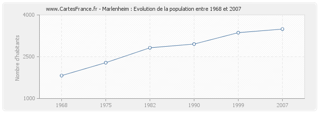Population Marlenheim