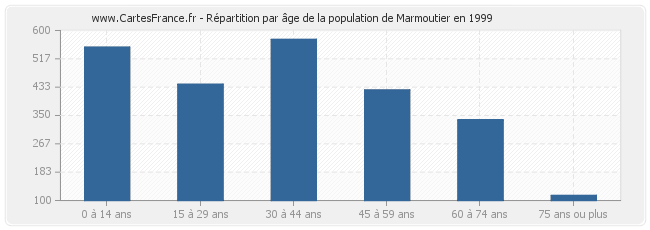 Répartition par âge de la population de Marmoutier en 1999