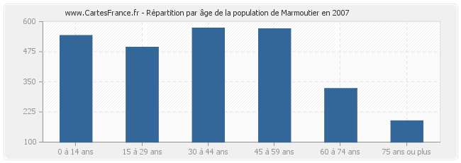Répartition par âge de la population de Marmoutier en 2007