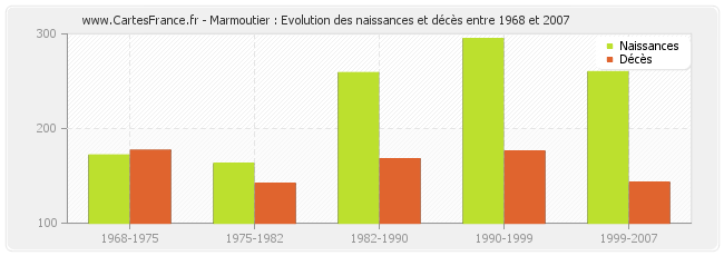 Marmoutier : Evolution des naissances et décès entre 1968 et 2007
