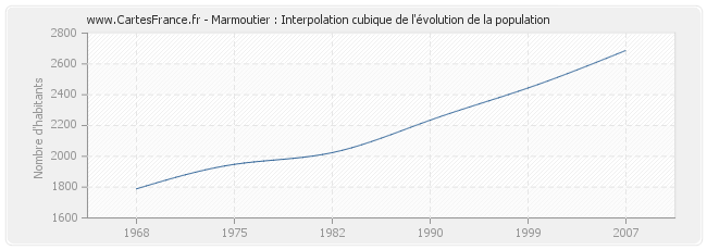 Marmoutier : Interpolation cubique de l'évolution de la population