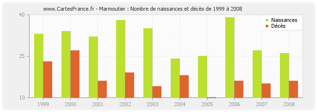 Marmoutier : Nombre de naissances et décès de 1999 à 2008