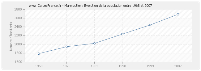 Population Marmoutier