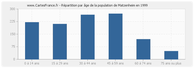 Répartition par âge de la population de Matzenheim en 1999
