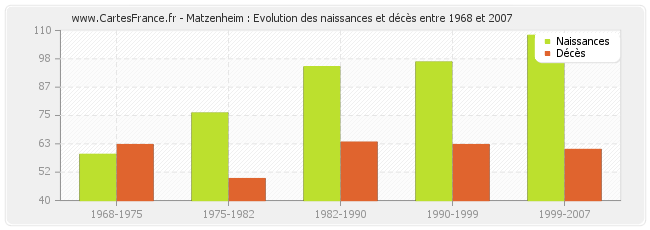 Matzenheim : Evolution des naissances et décès entre 1968 et 2007
