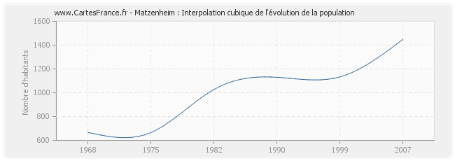 Matzenheim : Interpolation cubique de l'évolution de la population