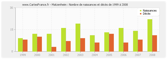 Matzenheim : Nombre de naissances et décès de 1999 à 2008