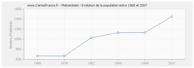 Population Matzenheim