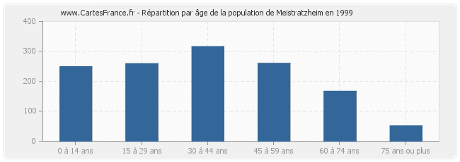Répartition par âge de la population de Meistratzheim en 1999