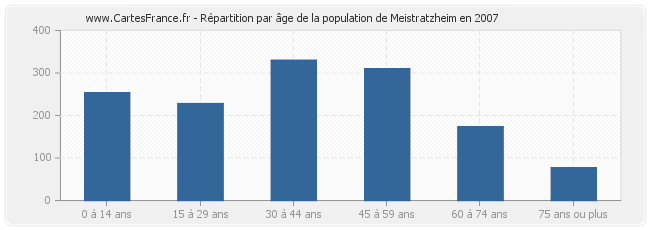 Répartition par âge de la population de Meistratzheim en 2007