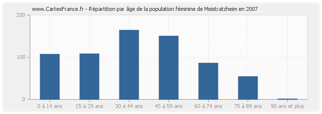 Répartition par âge de la population féminine de Meistratzheim en 2007