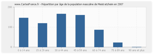 Répartition par âge de la population masculine de Meistratzheim en 2007