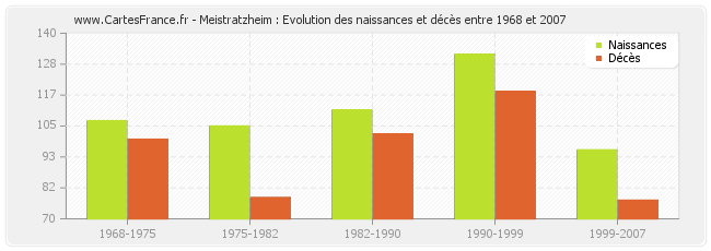 Meistratzheim : Evolution des naissances et décès entre 1968 et 2007
