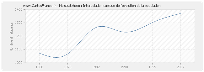 Meistratzheim : Interpolation cubique de l'évolution de la population